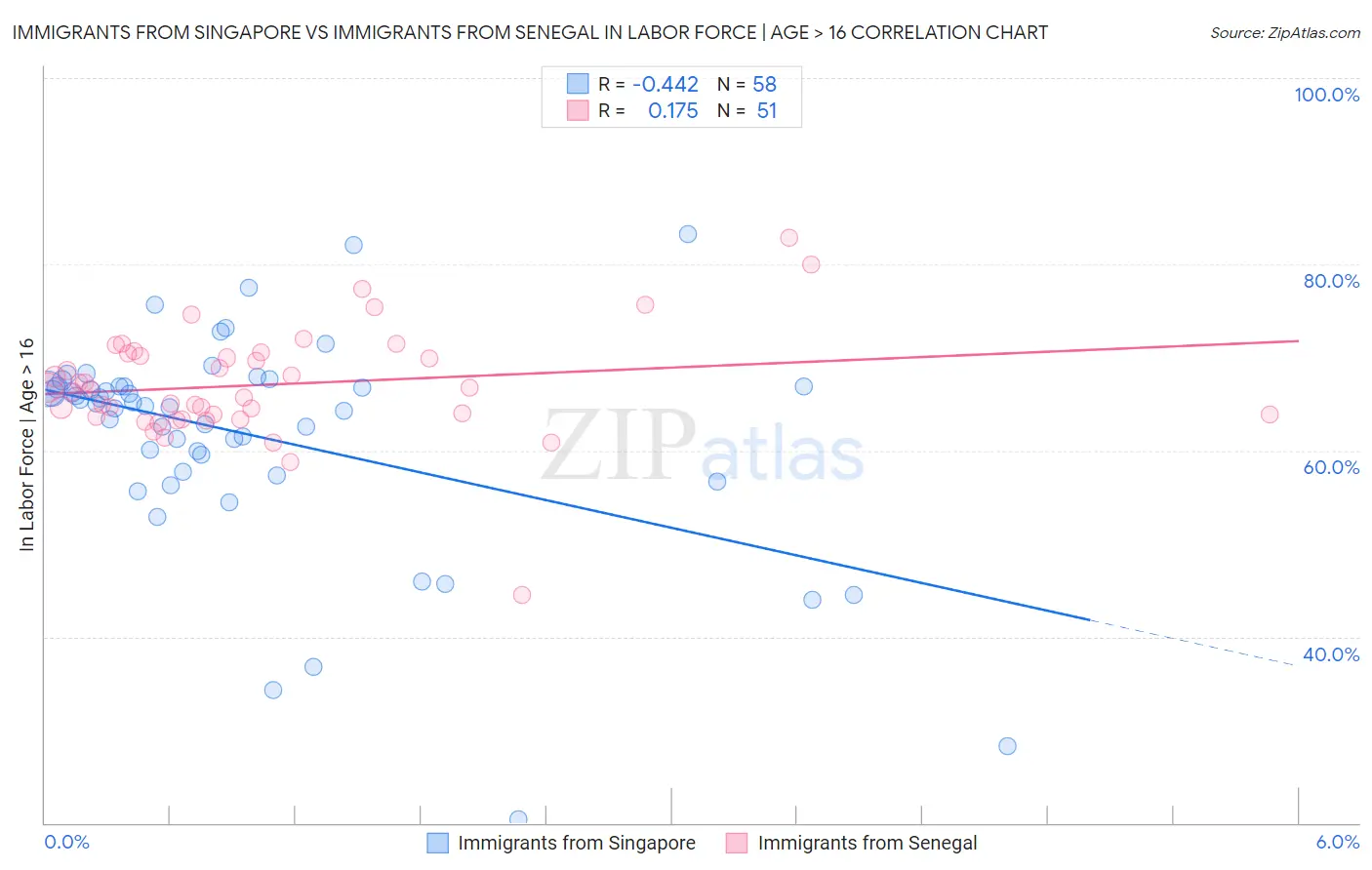 Immigrants from Singapore vs Immigrants from Senegal In Labor Force | Age > 16