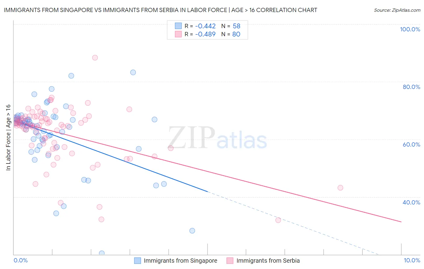 Immigrants from Singapore vs Immigrants from Serbia In Labor Force | Age > 16