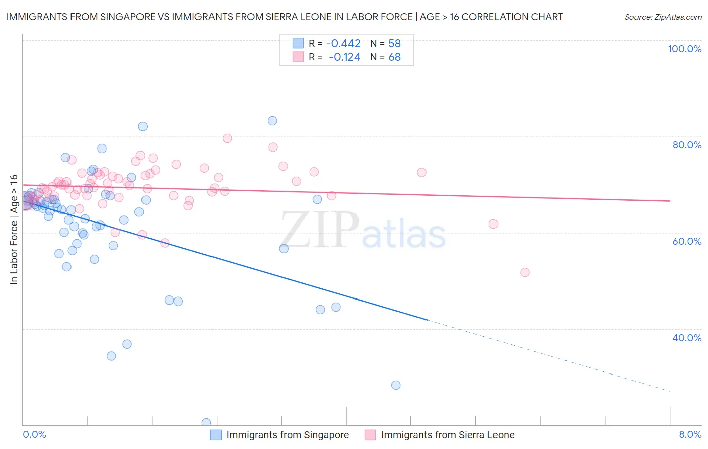 Immigrants from Singapore vs Immigrants from Sierra Leone In Labor Force | Age > 16