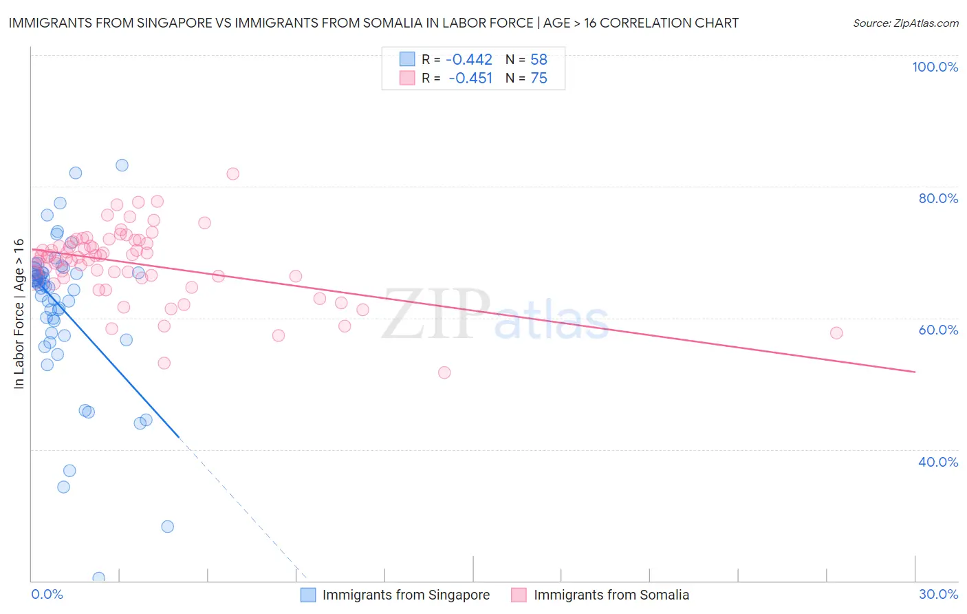 Immigrants from Singapore vs Immigrants from Somalia In Labor Force | Age > 16