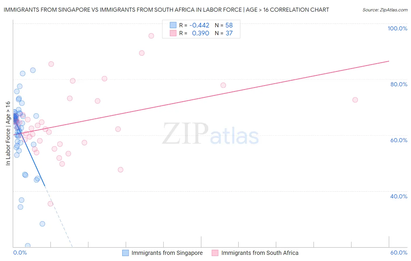 Immigrants from Singapore vs Immigrants from South Africa In Labor Force | Age > 16