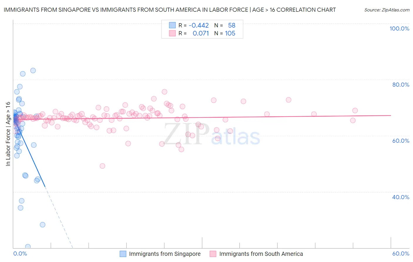 Immigrants from Singapore vs Immigrants from South America In Labor Force | Age > 16