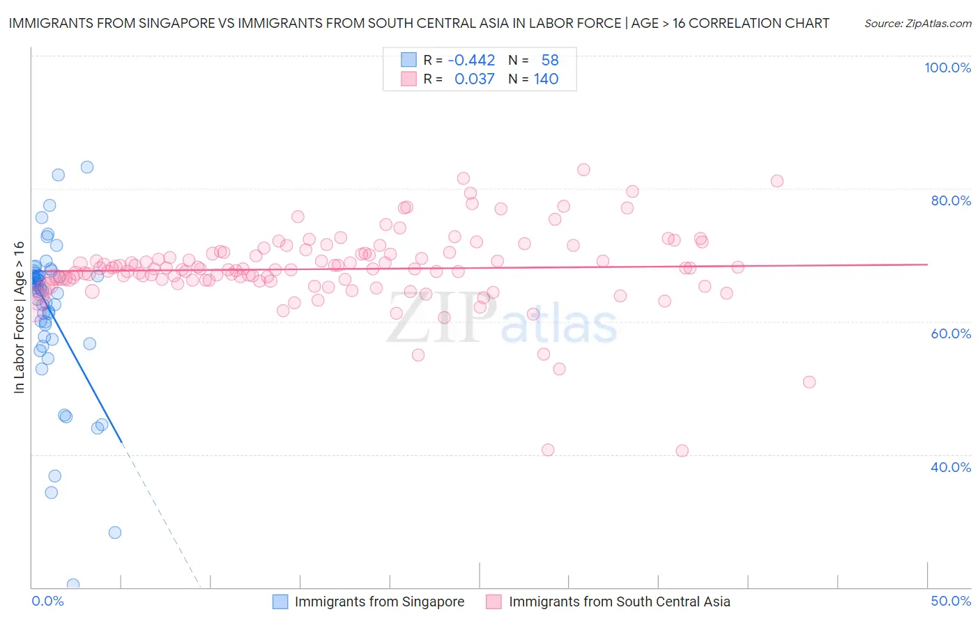 Immigrants from Singapore vs Immigrants from South Central Asia In Labor Force | Age > 16
