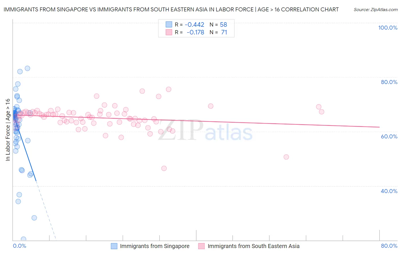 Immigrants from Singapore vs Immigrants from South Eastern Asia In Labor Force | Age > 16