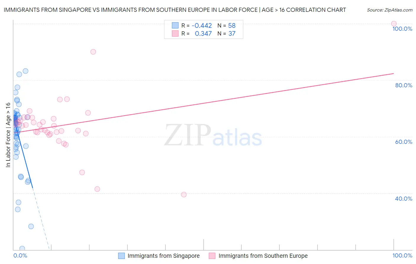 Immigrants from Singapore vs Immigrants from Southern Europe In Labor Force | Age > 16