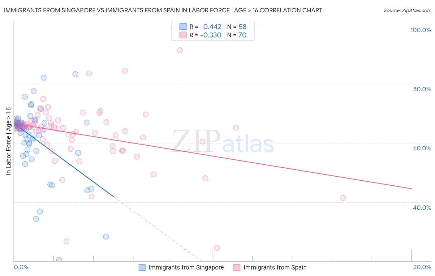 Immigrants from Singapore vs Immigrants from Spain In Labor Force | Age > 16