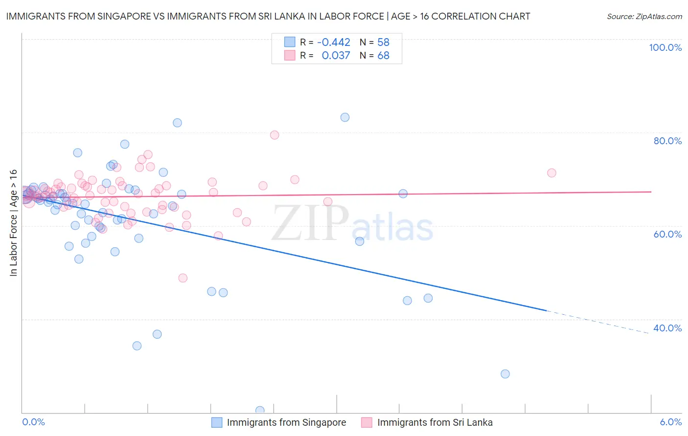 Immigrants from Singapore vs Immigrants from Sri Lanka In Labor Force | Age > 16