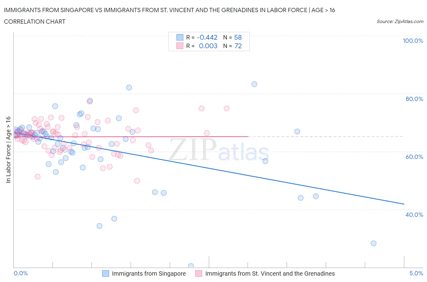 Immigrants from Singapore vs Immigrants from St. Vincent and the Grenadines In Labor Force | Age > 16