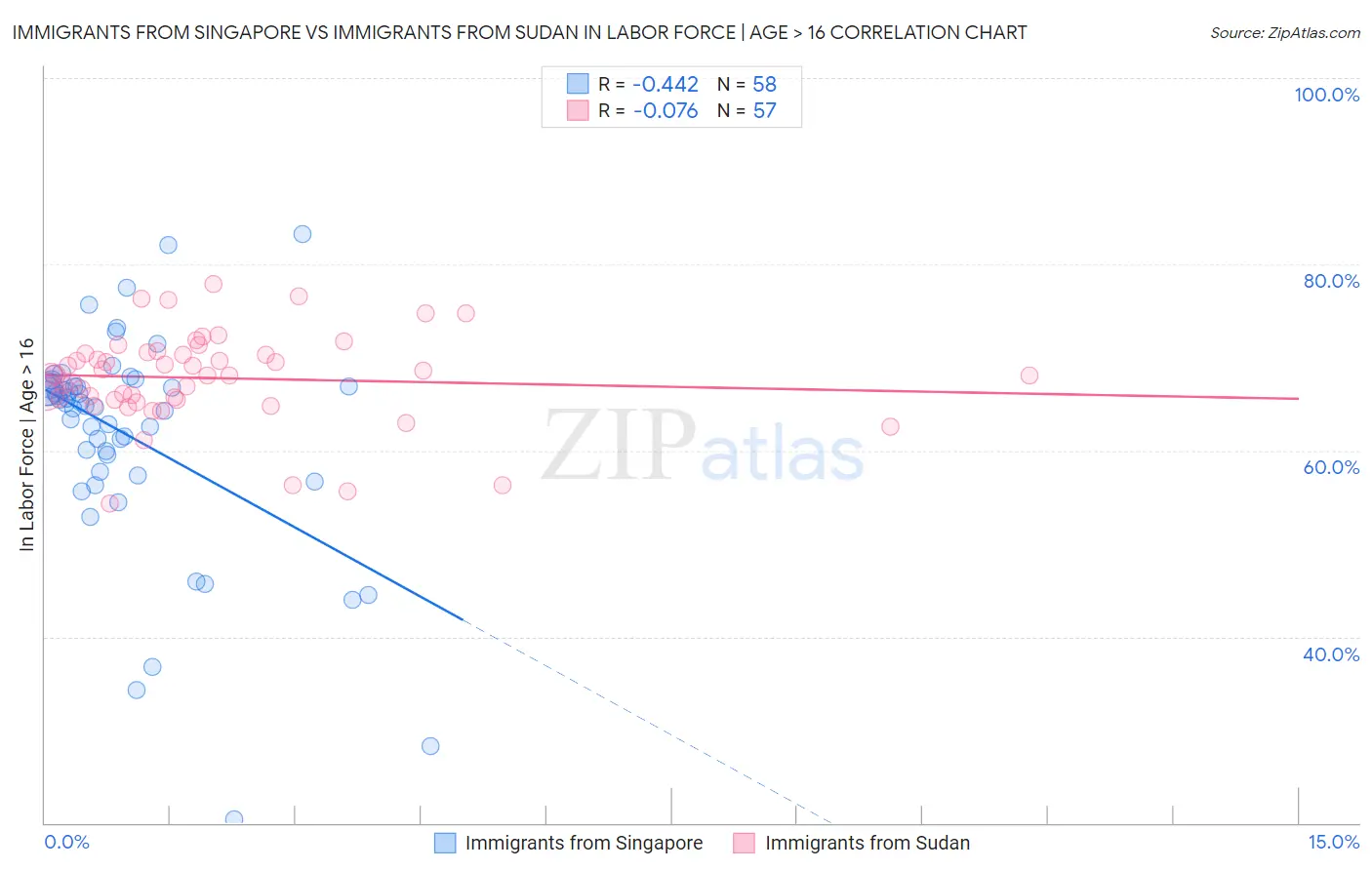 Immigrants from Singapore vs Immigrants from Sudan In Labor Force | Age > 16