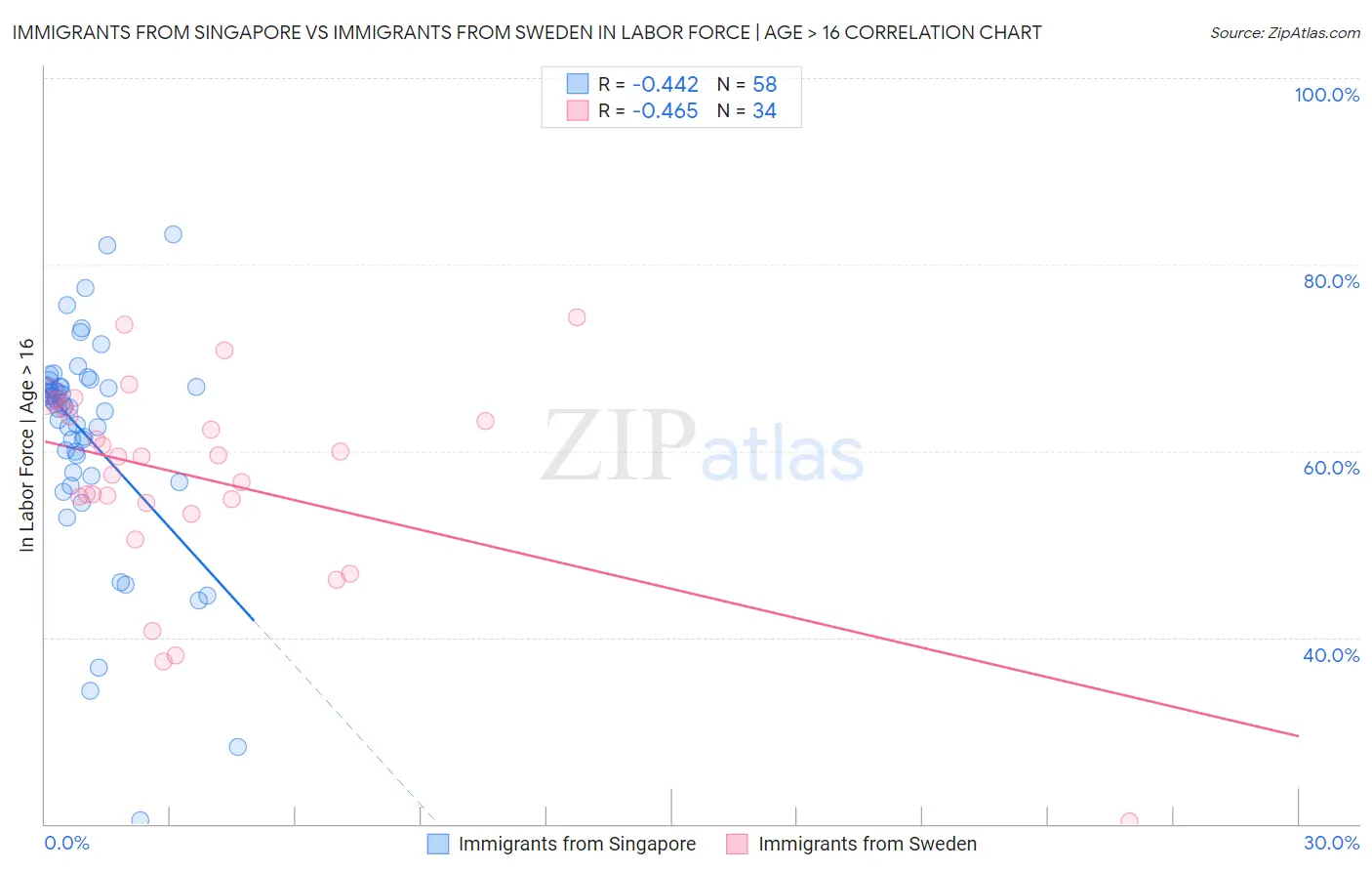 Immigrants from Singapore vs Immigrants from Sweden In Labor Force | Age > 16