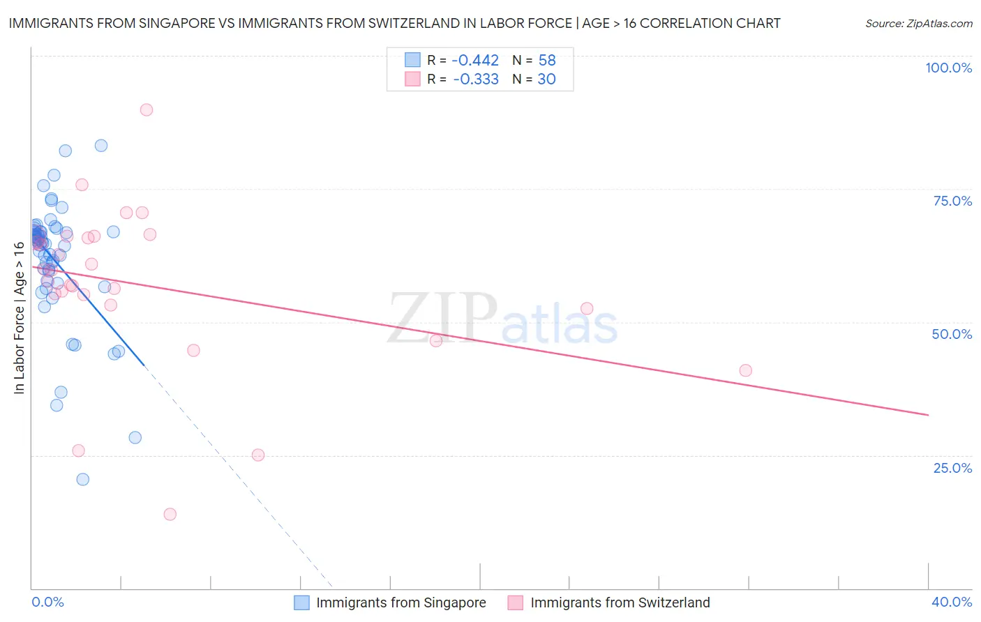 Immigrants from Singapore vs Immigrants from Switzerland In Labor Force | Age > 16