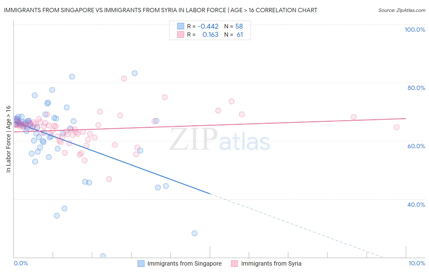 Immigrants from Singapore vs Immigrants from Syria In Labor Force | Age > 16
