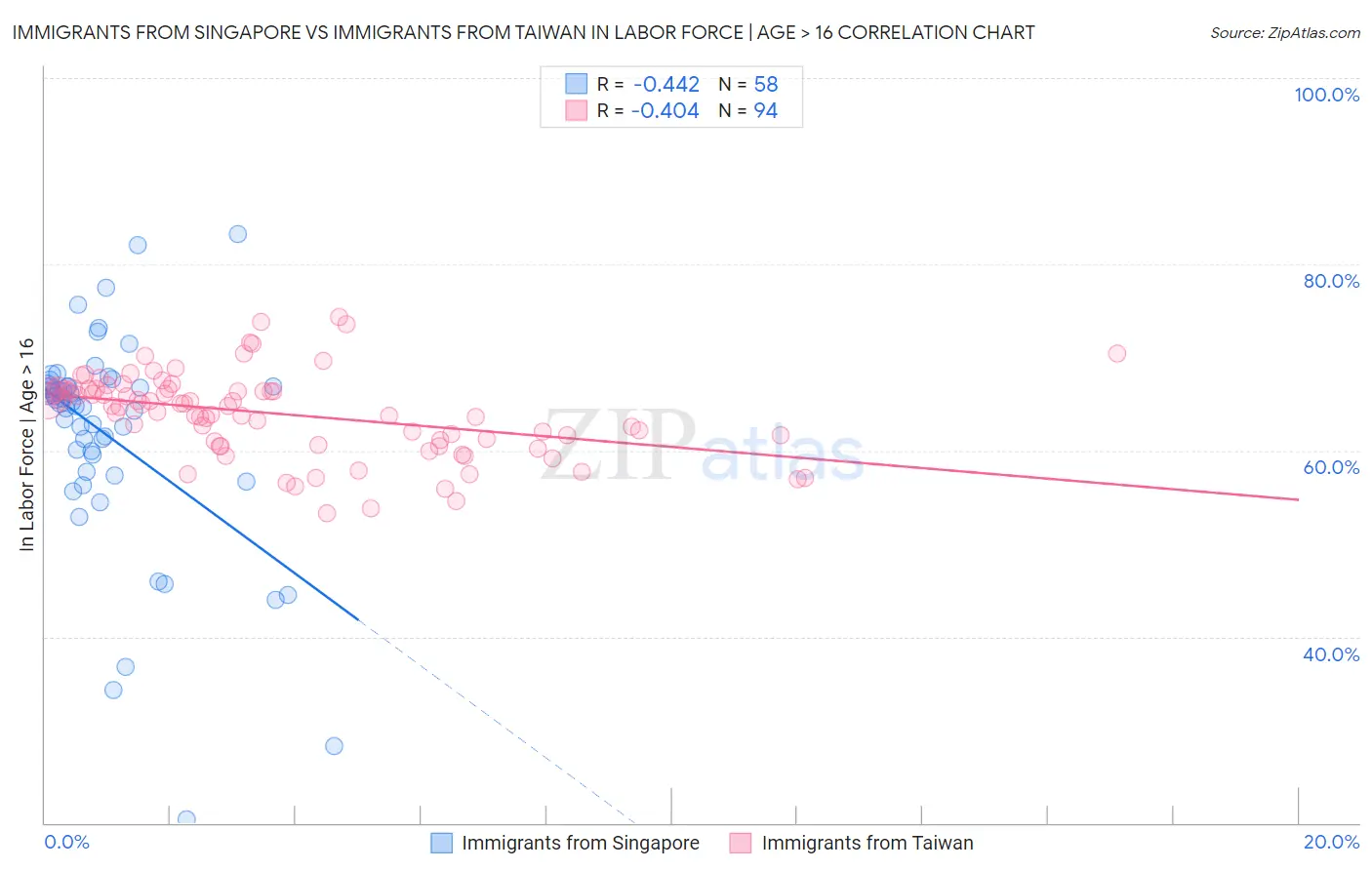 Immigrants from Singapore vs Immigrants from Taiwan In Labor Force | Age > 16