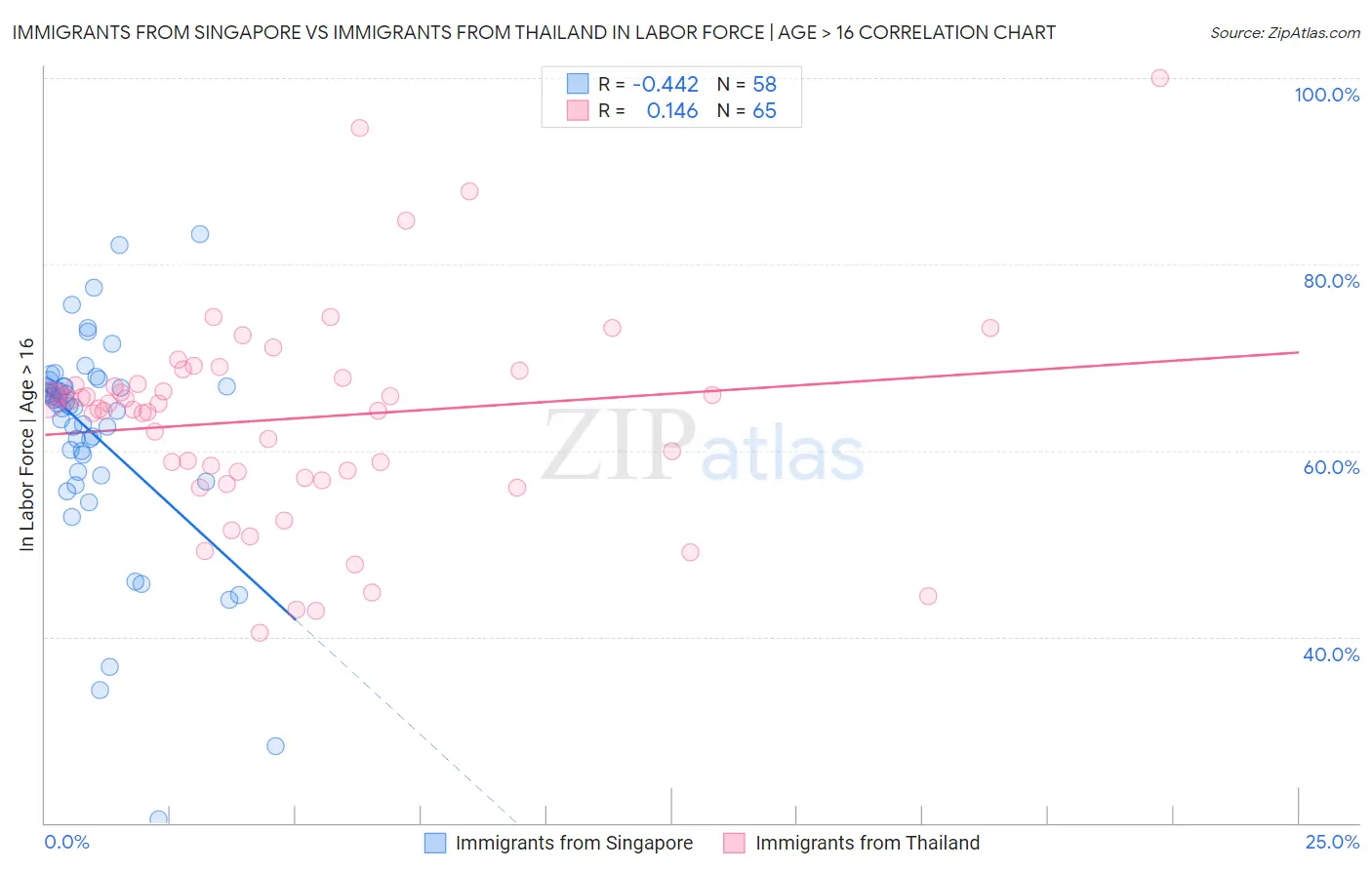 Immigrants from Singapore vs Immigrants from Thailand In Labor Force | Age > 16