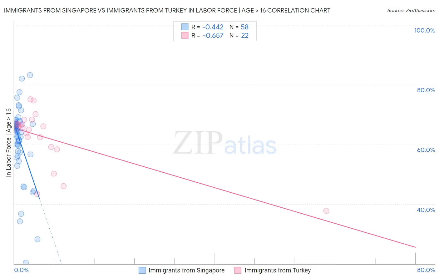 Immigrants from Singapore vs Immigrants from Turkey In Labor Force | Age > 16
