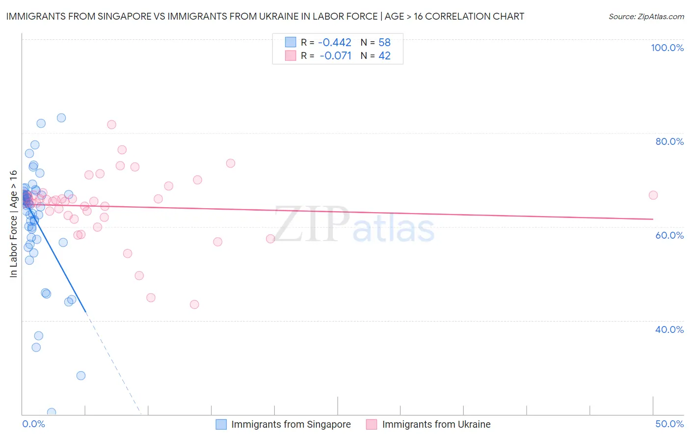 Immigrants from Singapore vs Immigrants from Ukraine In Labor Force | Age > 16