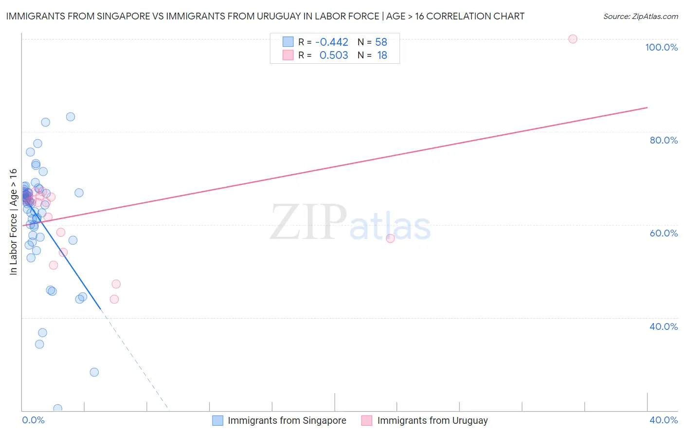 Immigrants from Singapore vs Immigrants from Uruguay In Labor Force | Age > 16