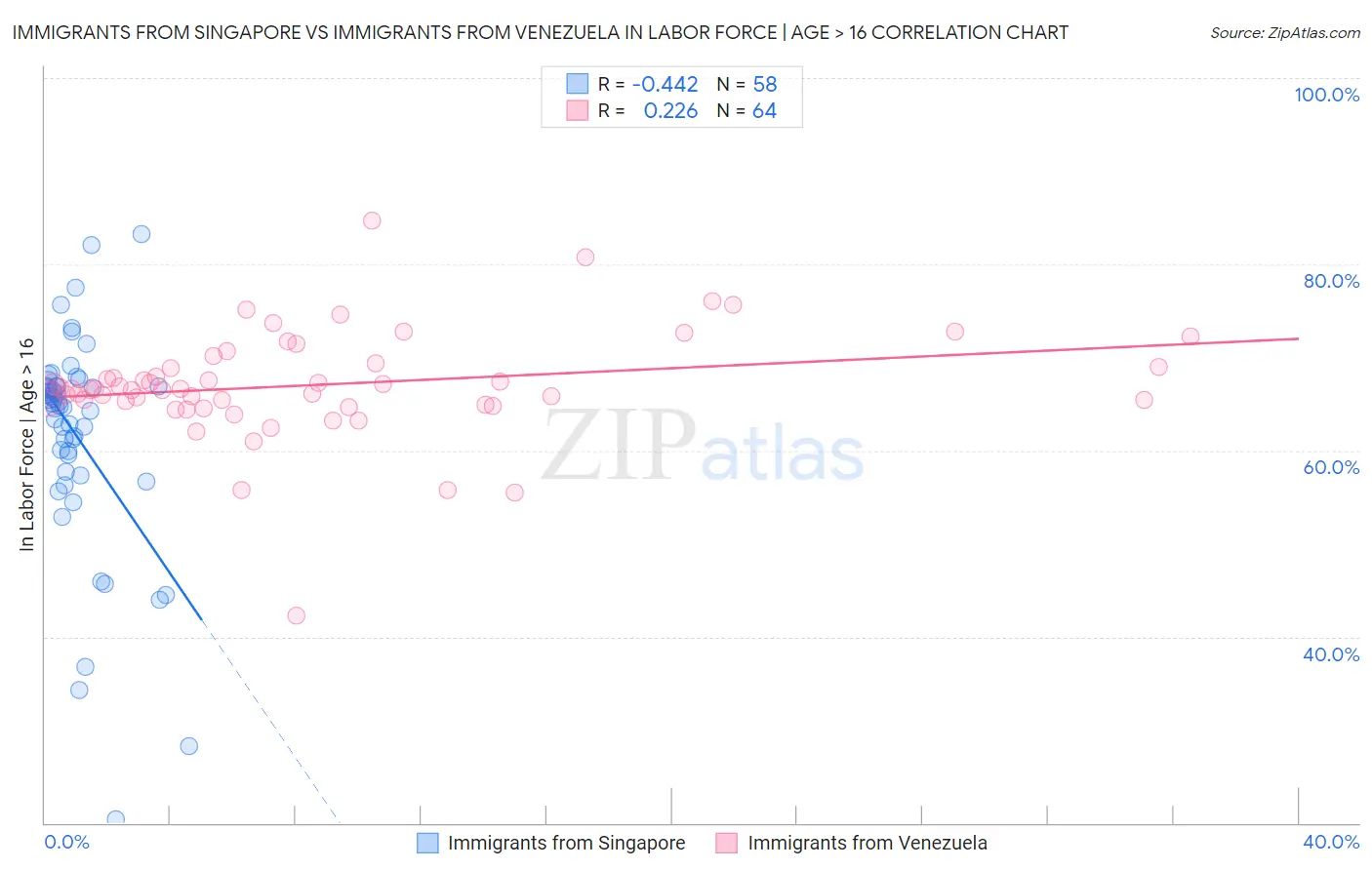 Immigrants from Singapore vs Immigrants from Venezuela In Labor Force | Age > 16