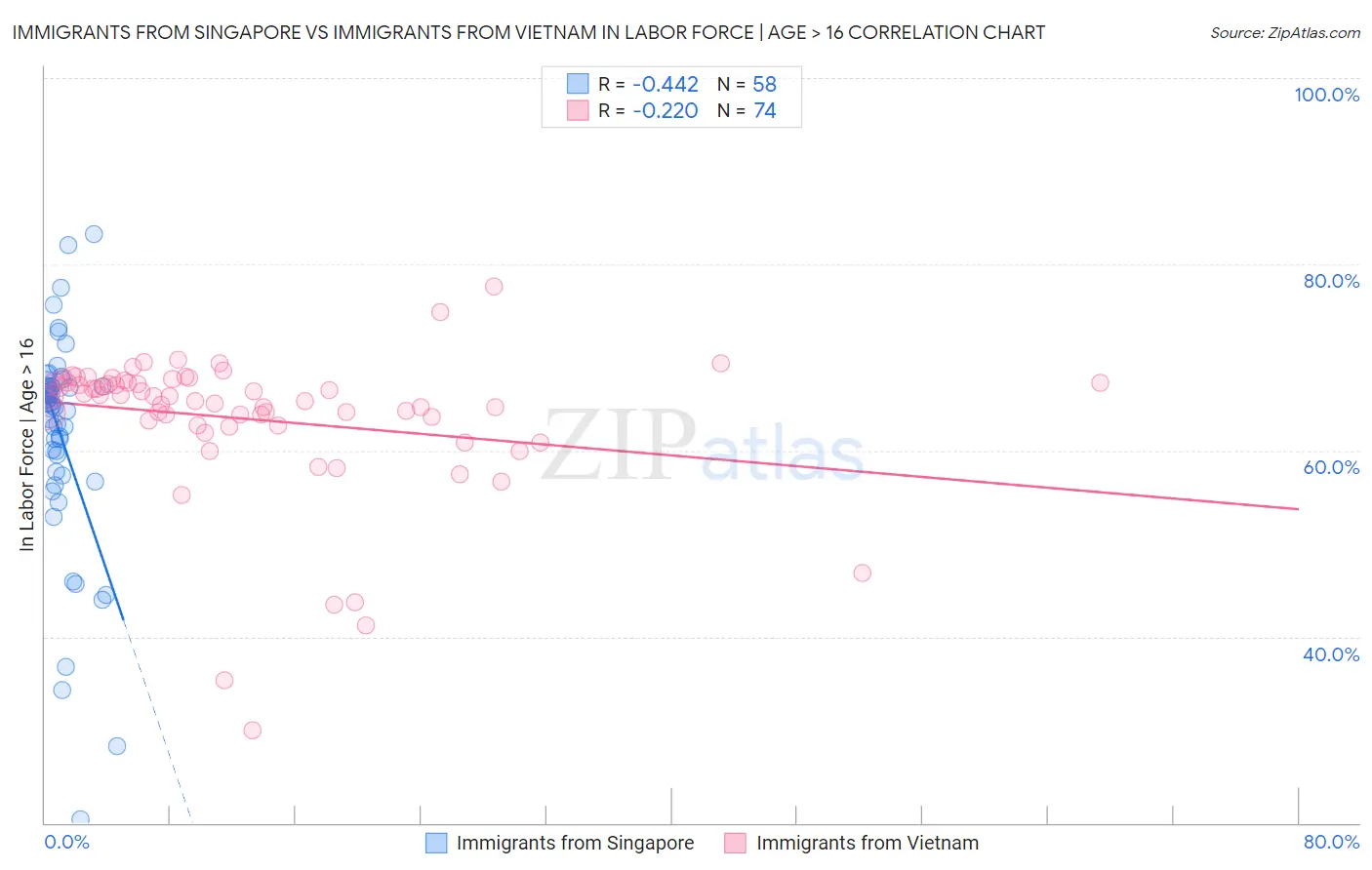 Immigrants from Singapore vs Immigrants from Vietnam In Labor Force | Age > 16