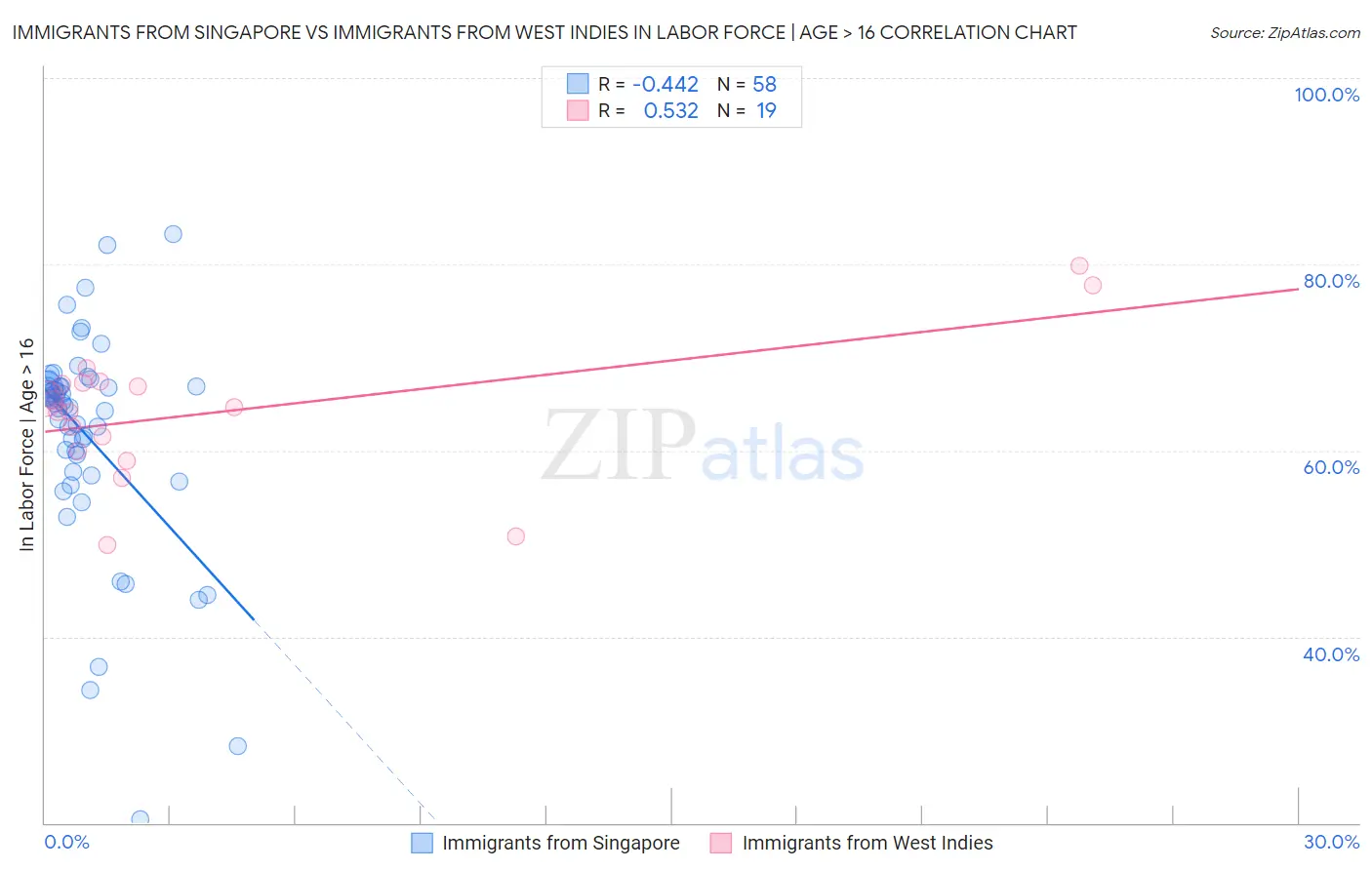 Immigrants from Singapore vs Immigrants from West Indies In Labor Force | Age > 16