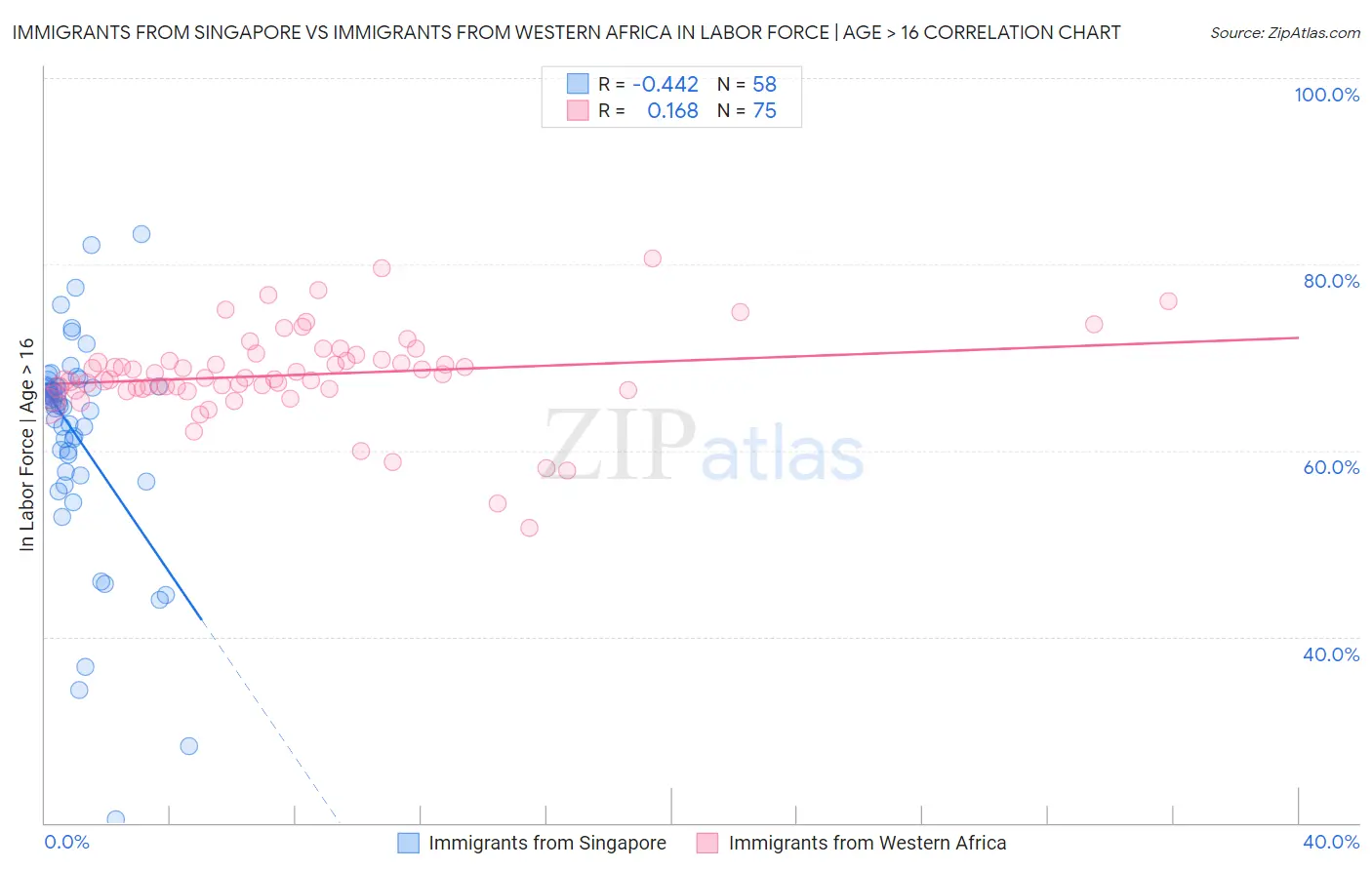 Immigrants from Singapore vs Immigrants from Western Africa In Labor Force | Age > 16