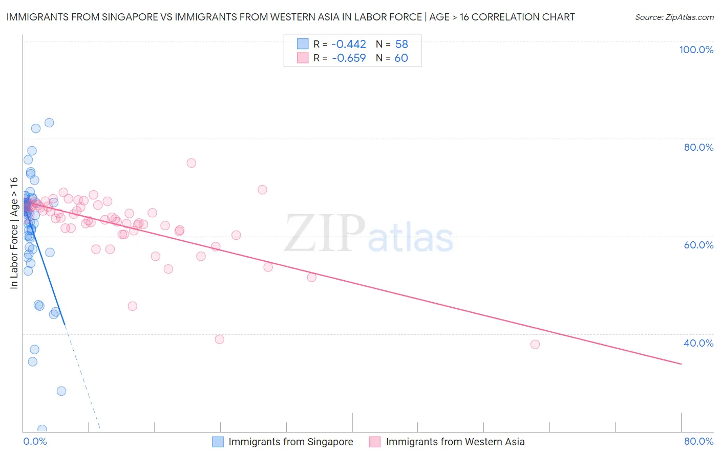 Immigrants from Singapore vs Immigrants from Western Asia In Labor Force | Age > 16