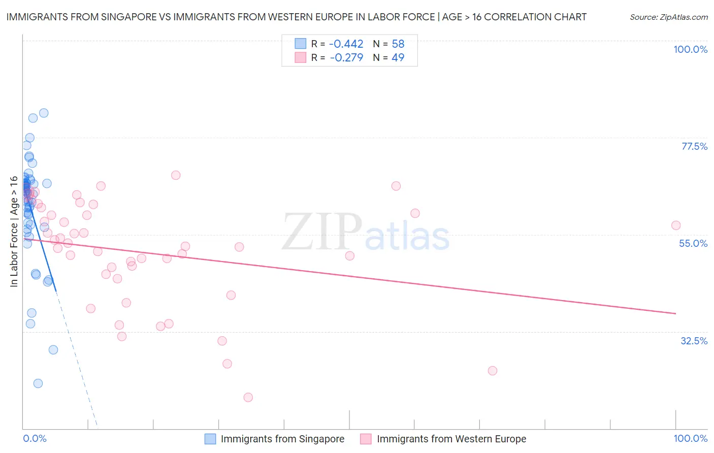 Immigrants from Singapore vs Immigrants from Western Europe In Labor Force | Age > 16