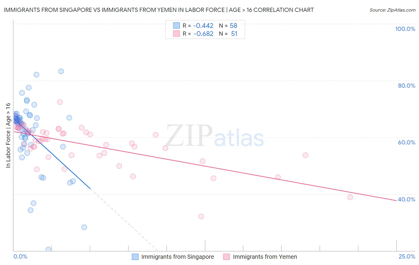 Immigrants from Singapore vs Immigrants from Yemen In Labor Force | Age > 16