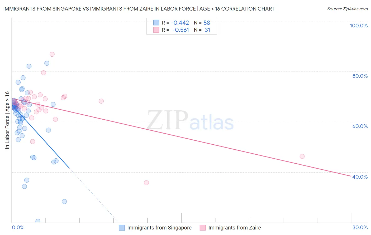 Immigrants from Singapore vs Immigrants from Zaire In Labor Force | Age > 16