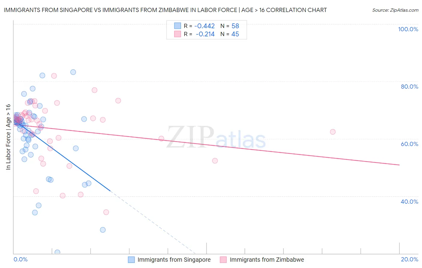 Immigrants from Singapore vs Immigrants from Zimbabwe In Labor Force | Age > 16