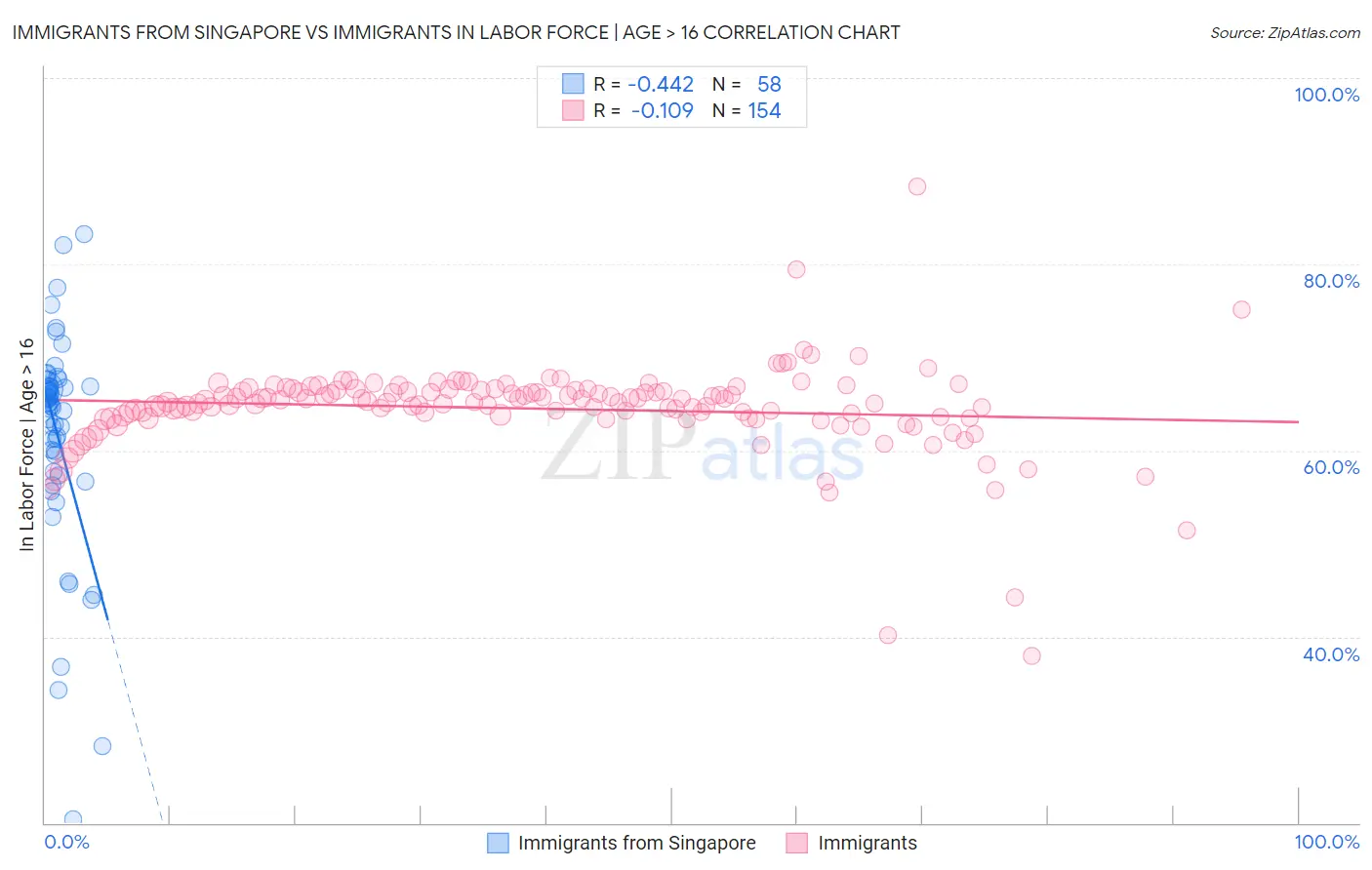 Immigrants from Singapore vs Immigrants In Labor Force | Age > 16