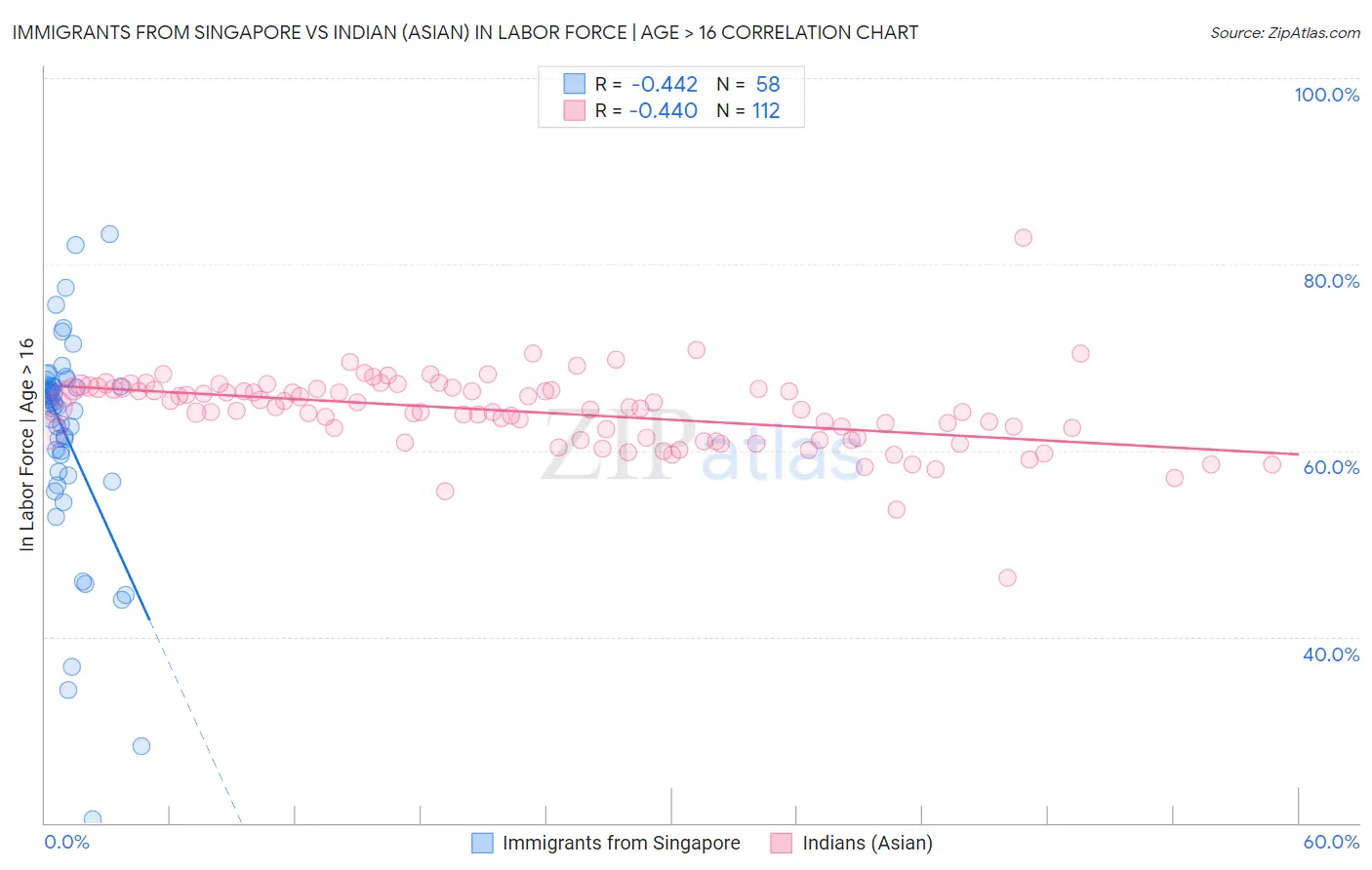 Immigrants from Singapore vs Indian (Asian) In Labor Force | Age > 16