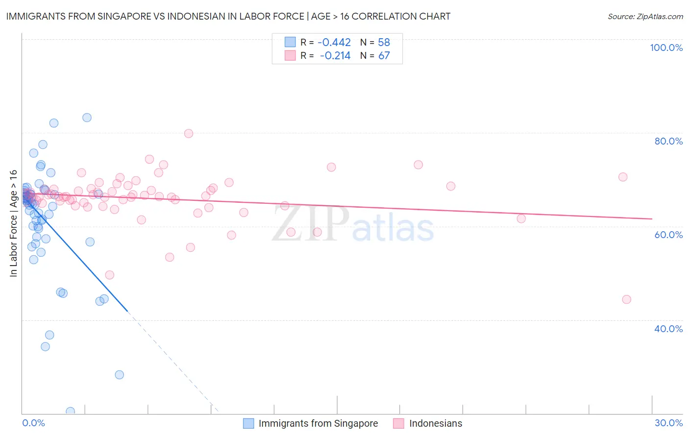 Immigrants from Singapore vs Indonesian In Labor Force | Age > 16