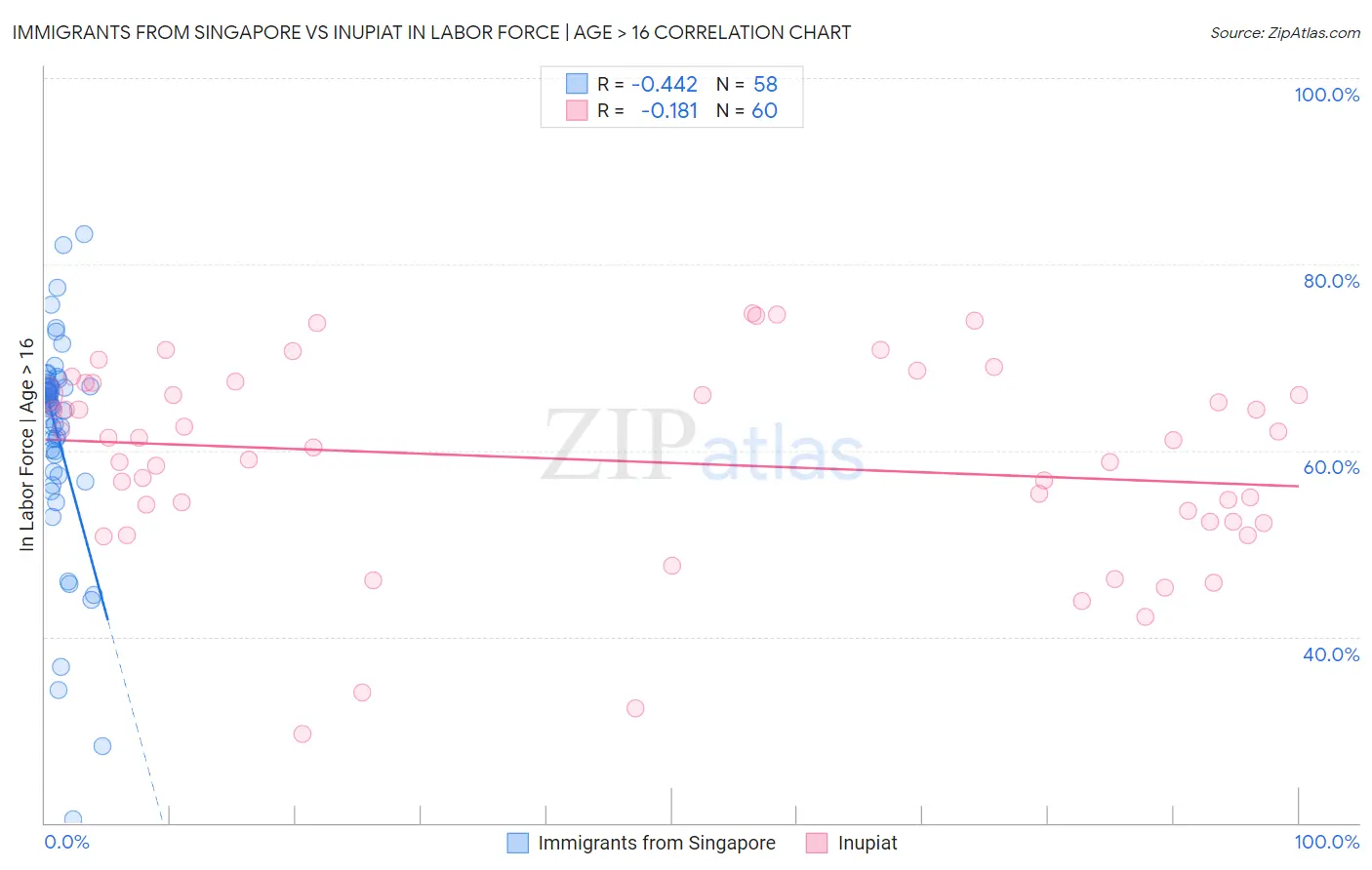 Immigrants from Singapore vs Inupiat In Labor Force | Age > 16