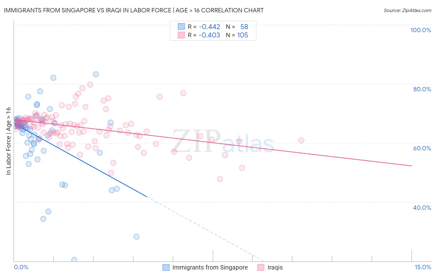 Immigrants from Singapore vs Iraqi In Labor Force | Age > 16