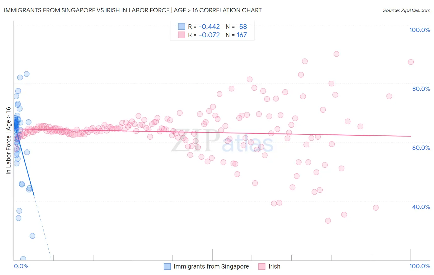 Immigrants from Singapore vs Irish In Labor Force | Age > 16