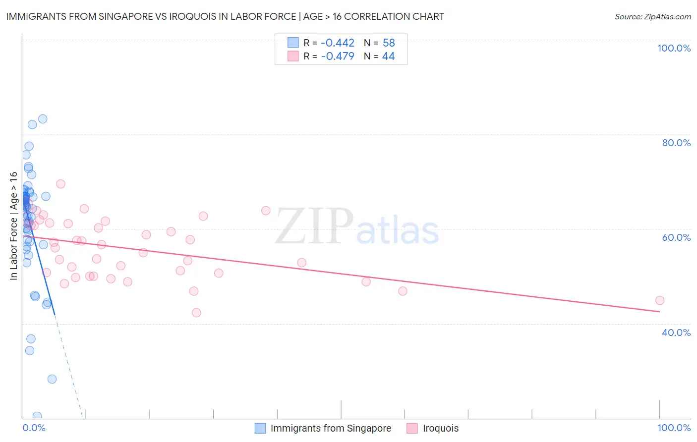Immigrants from Singapore vs Iroquois In Labor Force | Age > 16