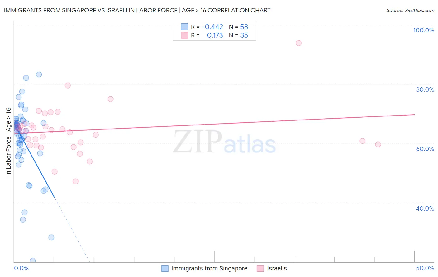 Immigrants from Singapore vs Israeli In Labor Force | Age > 16