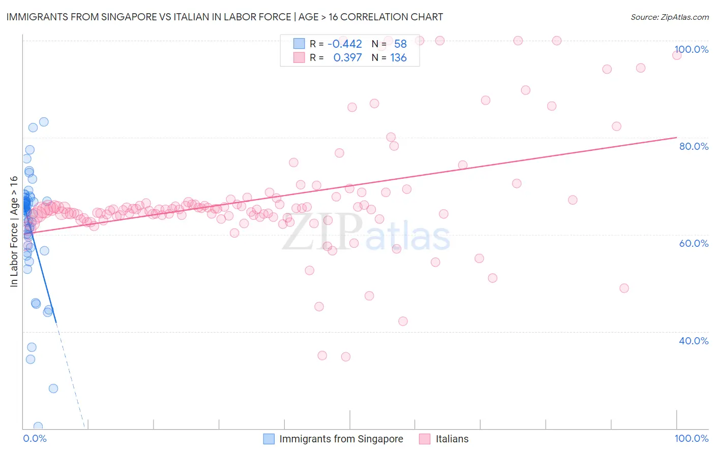 Immigrants from Singapore vs Italian In Labor Force | Age > 16