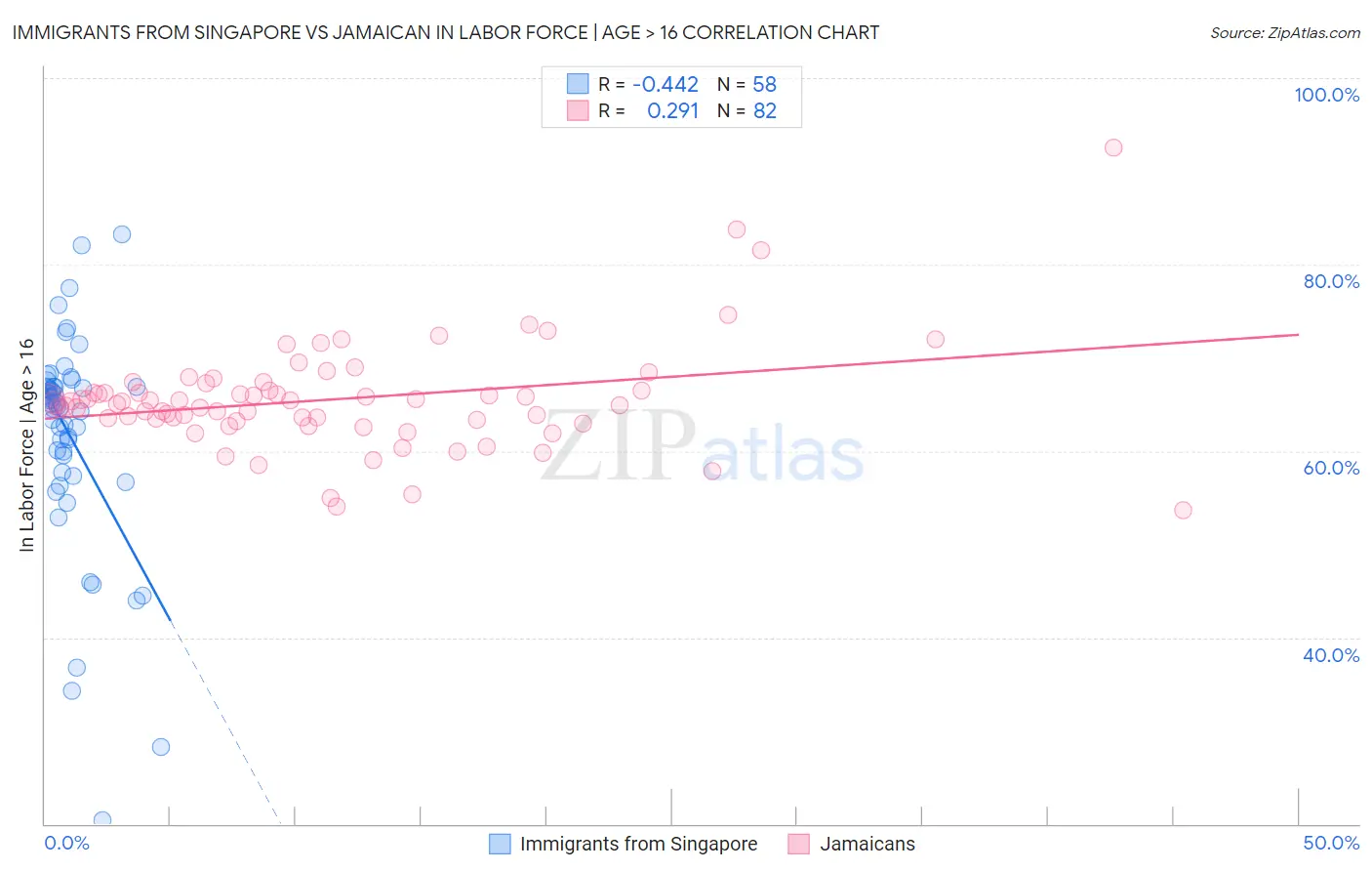 Immigrants from Singapore vs Jamaican In Labor Force | Age > 16