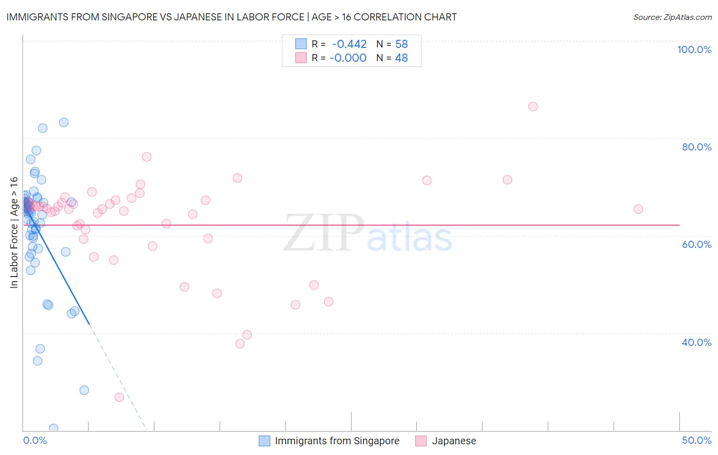 Immigrants from Singapore vs Japanese In Labor Force | Age > 16