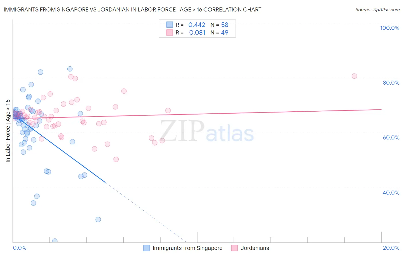 Immigrants from Singapore vs Jordanian In Labor Force | Age > 16