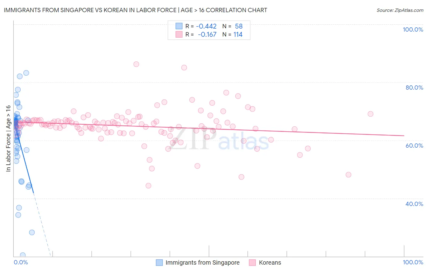 Immigrants from Singapore vs Korean In Labor Force | Age > 16