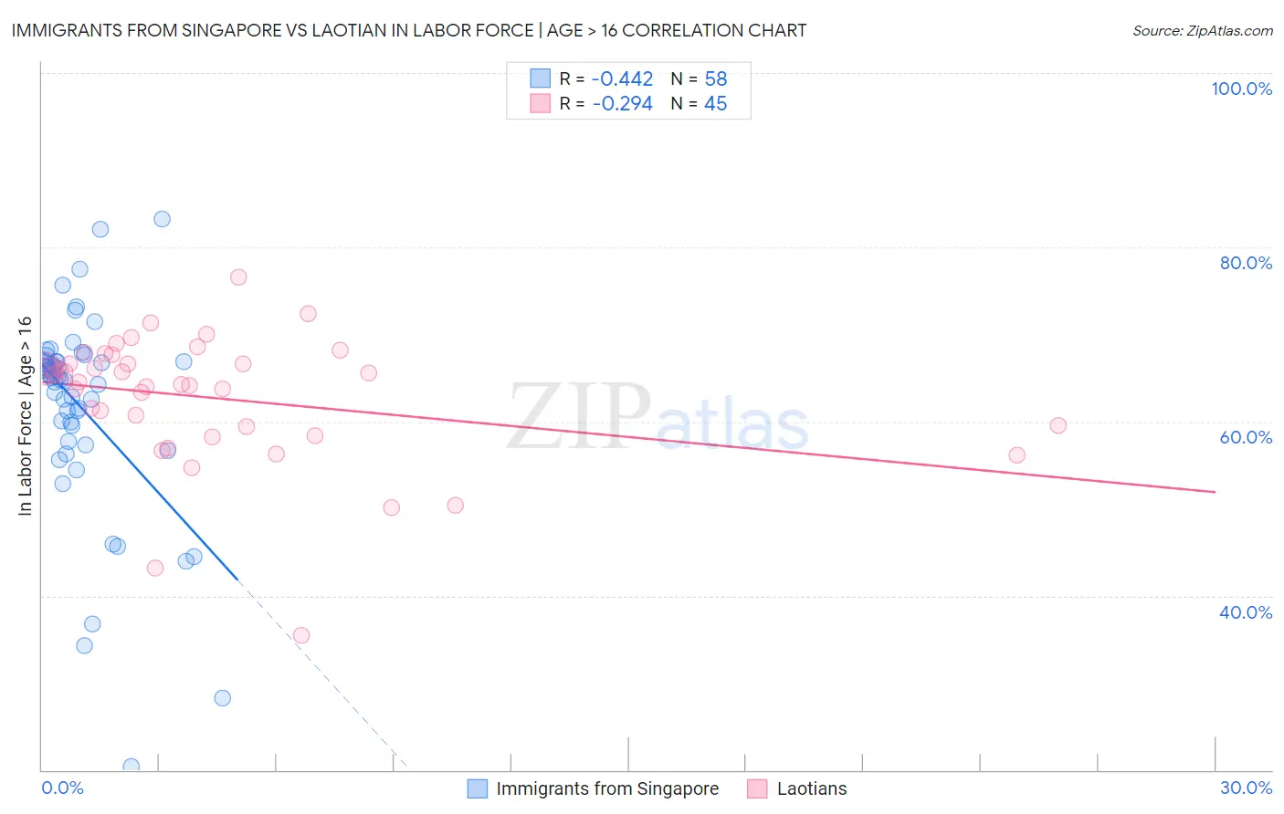 Immigrants from Singapore vs Laotian In Labor Force | Age > 16