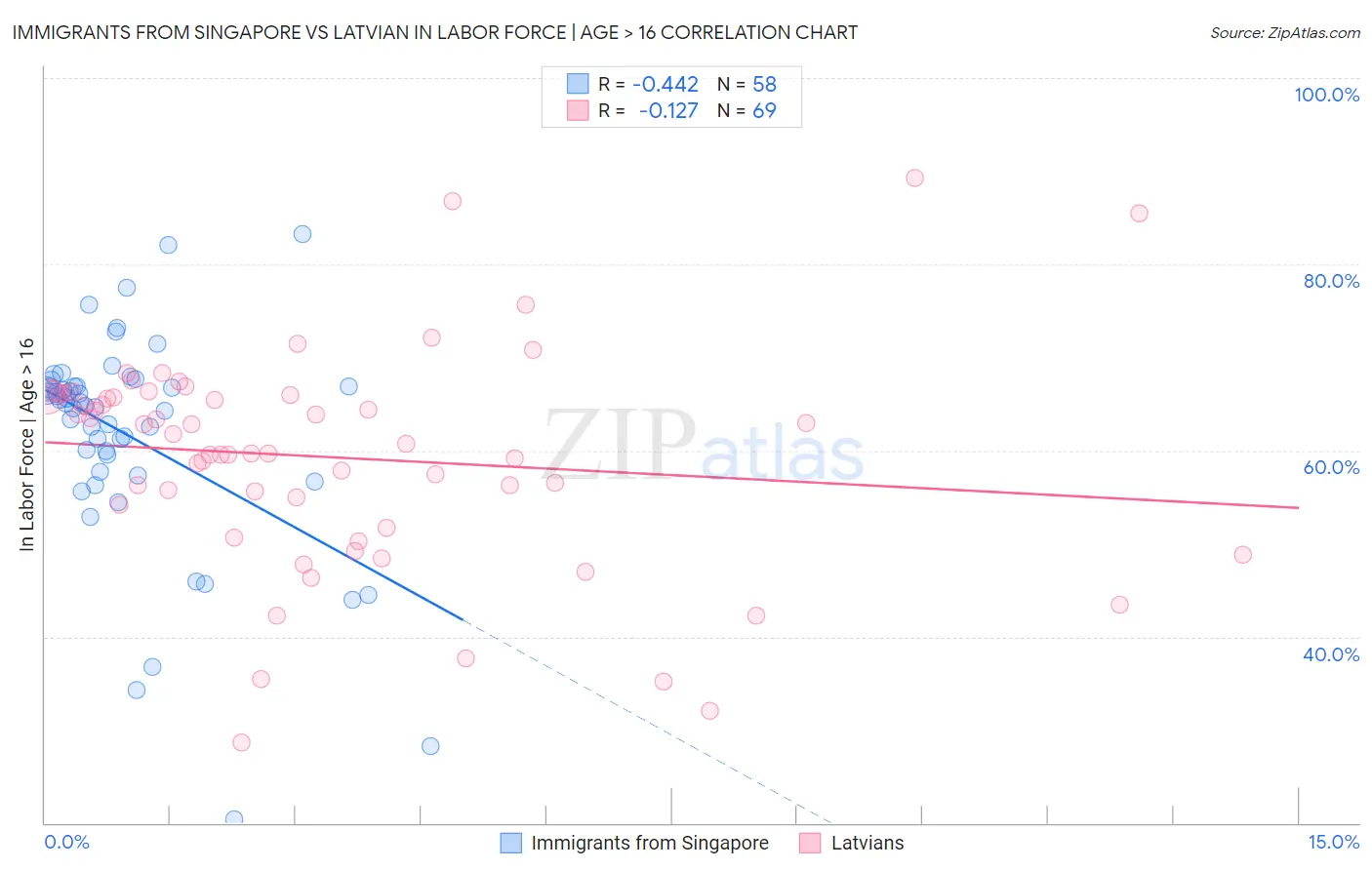 Immigrants from Singapore vs Latvian In Labor Force | Age > 16