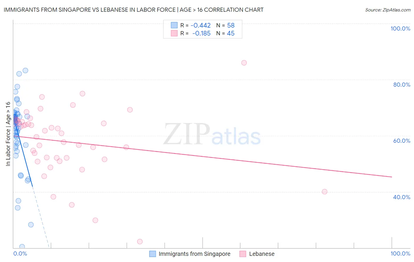 Immigrants from Singapore vs Lebanese In Labor Force | Age > 16