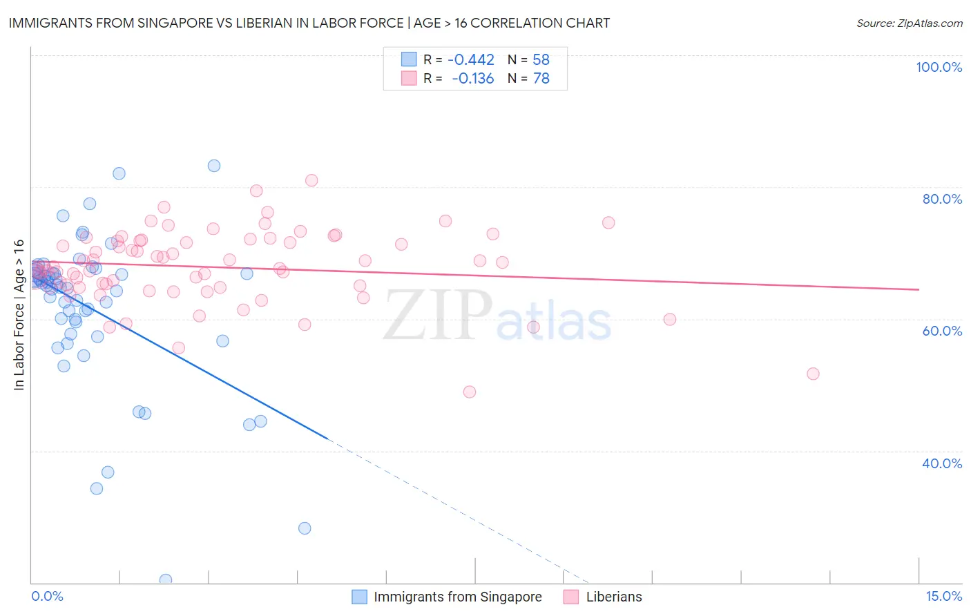 Immigrants from Singapore vs Liberian In Labor Force | Age > 16