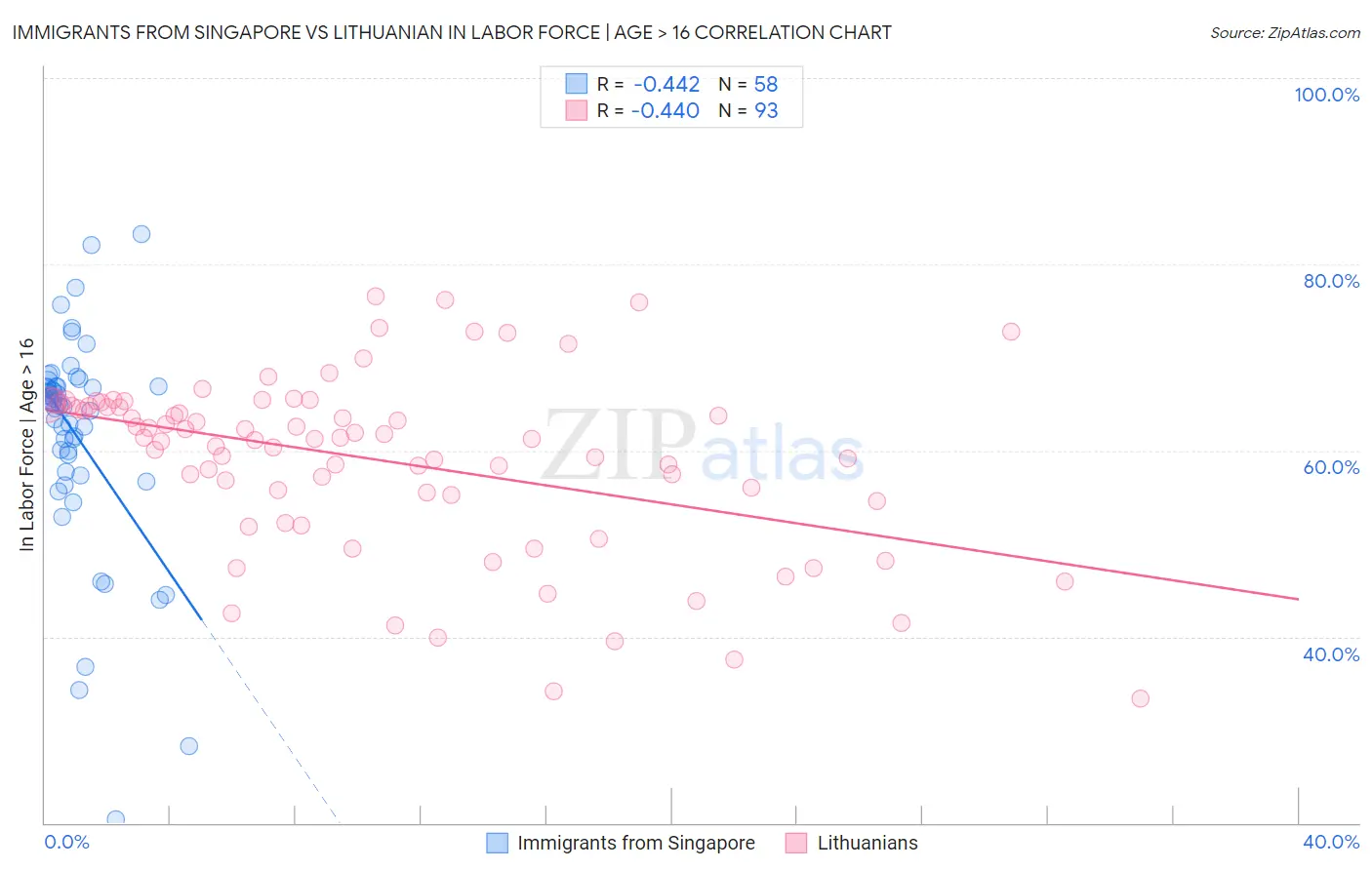 Immigrants from Singapore vs Lithuanian In Labor Force | Age > 16