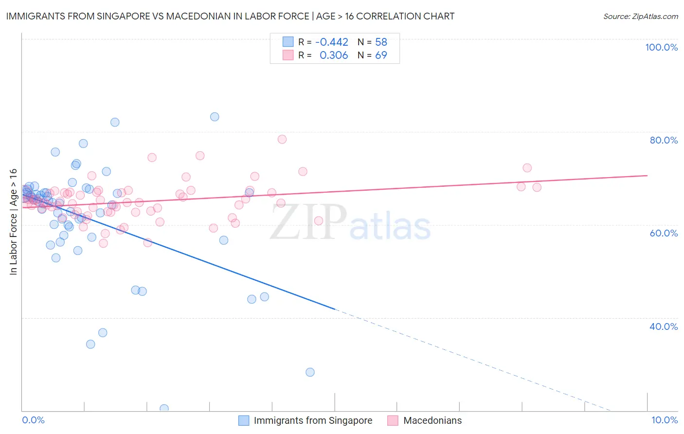 Immigrants from Singapore vs Macedonian In Labor Force | Age > 16