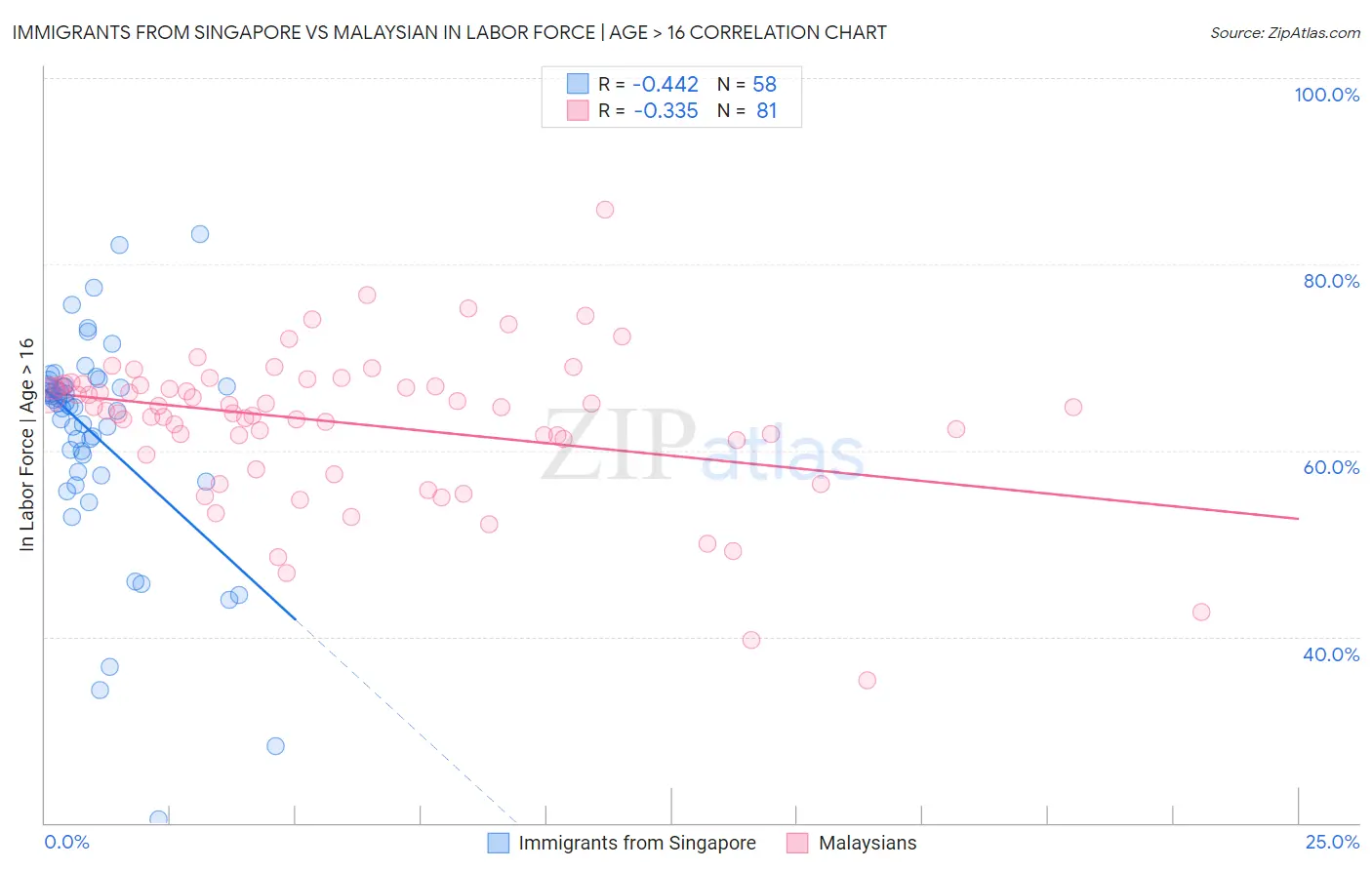 Immigrants from Singapore vs Malaysian In Labor Force | Age > 16